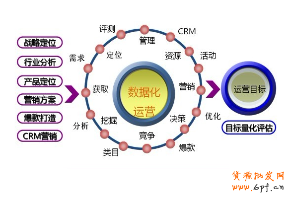 數(shù)據(jù)分析是整合營銷一個重要指標(biāo)