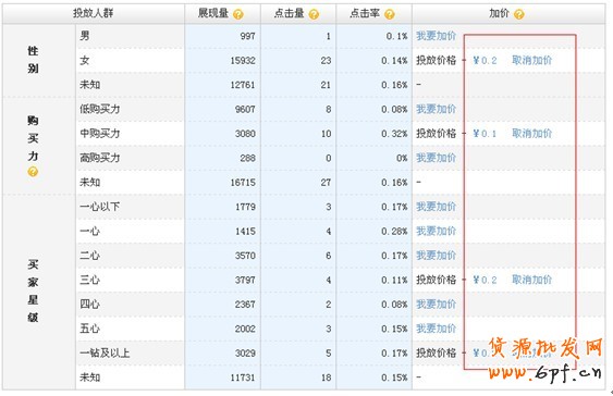 直通車推廣幾大誤區