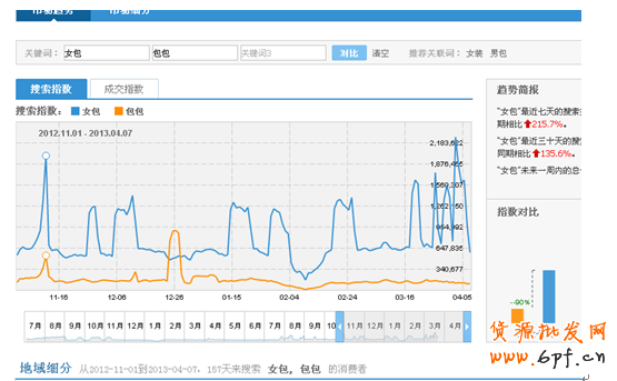 淘寶SEO標題優化(續)