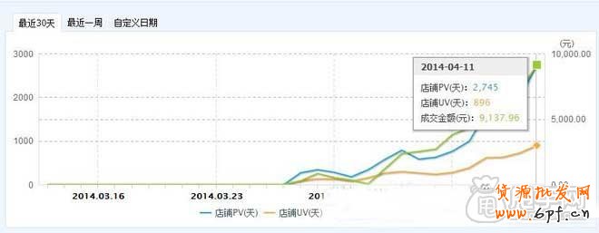 教你用量子恒道-店鋪經(jīng)診斷店鋪沒(méi)銷量的原因1