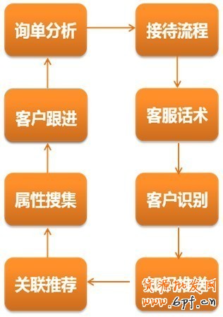 售前客服，可以做的其實很多1