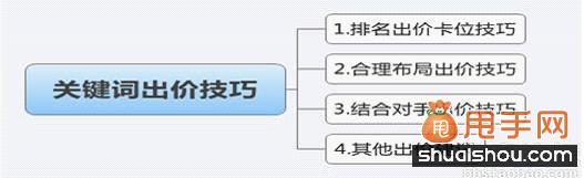 直通車關鍵詞出價及優化技巧