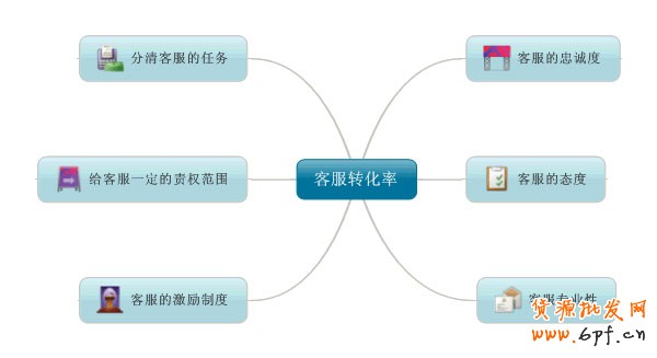 客服轉化率 網店的銷售秘訣 客服轉化率 網店的銷售秘訣