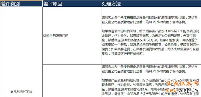 提高動態評分:做好客服售后管理