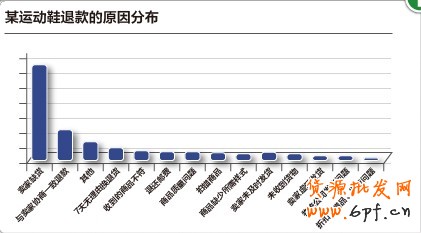 淘寶網店影響買家退貨的主要原因及預防