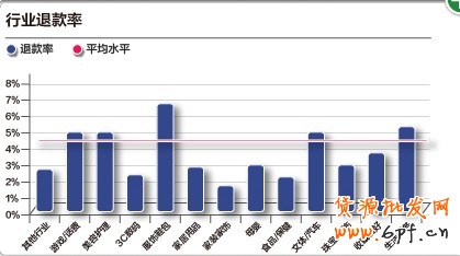 淘寶網店影響買家退貨的主要原因及預防