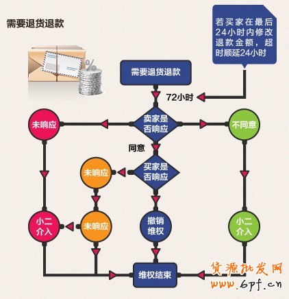 淘寶網店影響買家退貨的主要原因及預防