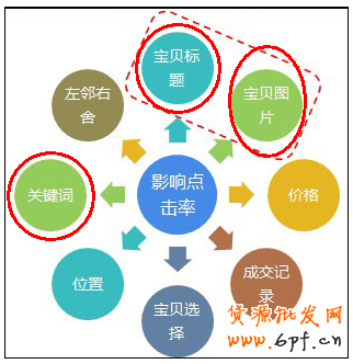 解析直通車(chē)點(diǎn)擊率與高流量詞的優(yōu)化