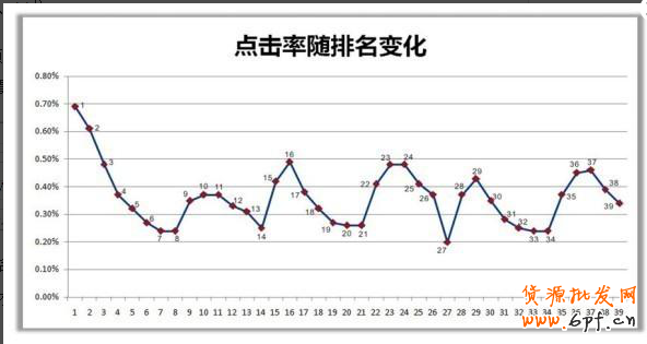 寶貝無排名點擊率過低對店鋪的影響!