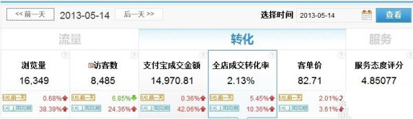 淘寶開店如何實現高轉化率 淘寶開店如何實現高轉化率