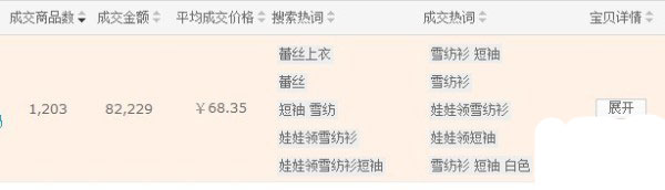 淘寶開店如何實現高轉化率 淘寶開店如何實現高轉化率