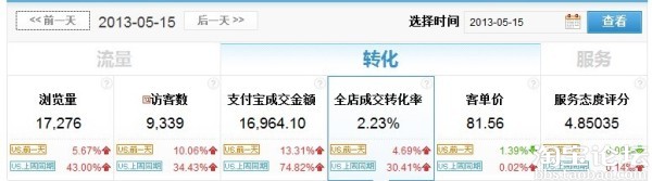 淘寶開店如何實現高轉化率 淘寶開店如何實現高轉化率