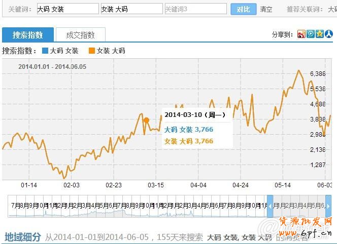 標題優化必殺技:增漲免費流量