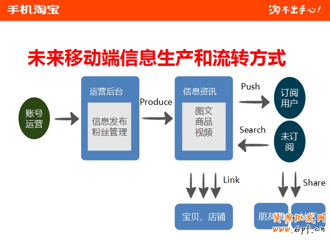 解讀微淘與手機淘寶玩法攻略！