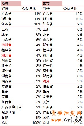 會員分析 會員分析