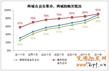會員分析 會員分析