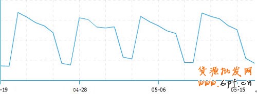 優化寶貝上下架 讓店內流量爆棚