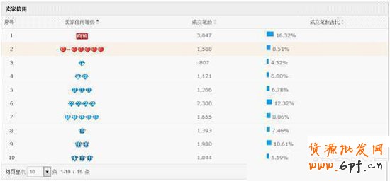 數(shù)據(jù)解析之開(kāi)網(wǎng)店什么行業(yè)最賺錢(qián)