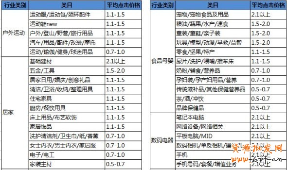中小賣家如何設置類目出價