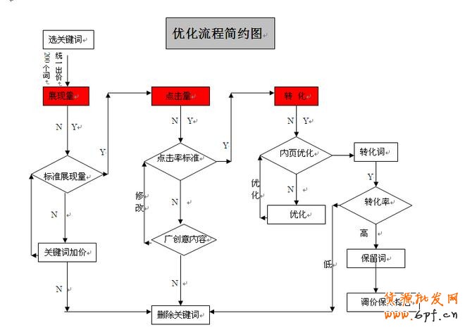 【推廣篇-基礎階-直通車轉化為王實操策略】分創造價值