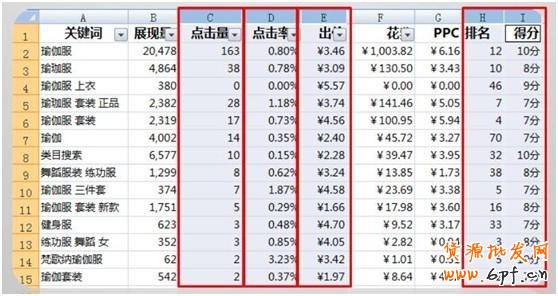 直通車精準關鍵詞的DIY分類
