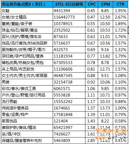 黃金焦點(diǎn)版位—淘寶首焦近期概況