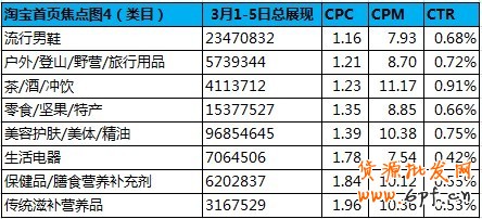 黃金焦點(diǎn)版位—淘寶首焦近期概況