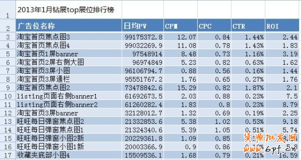 【亮鉆課程】鉆展每月TOP展位排行榜-2013年1月廣告位top排行榜