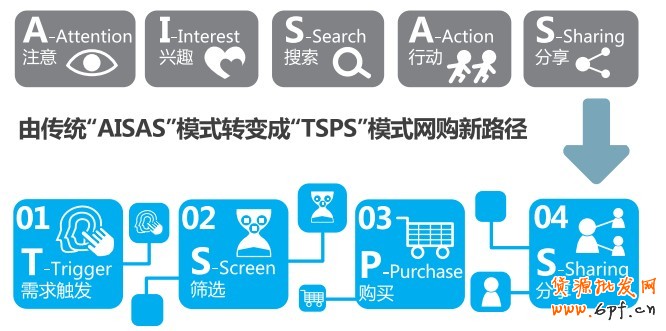 由傳統(tǒng)“AISAS”模式轉變成“TSPS”模式網購新路徑