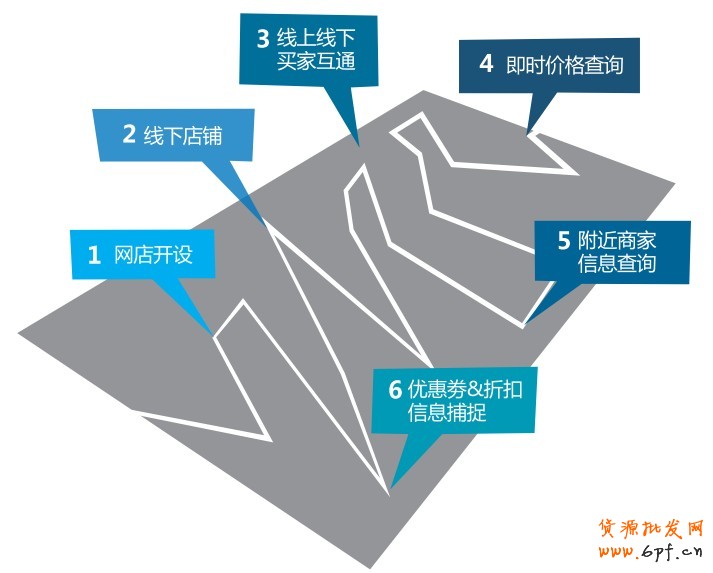 探索中O2O實現(xiàn)流程