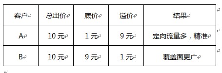 分享：鉆展精準定向，提升廣告效果 