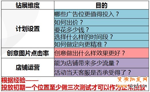 【亮鉆課程】通投點擊成本高腫么辦?!