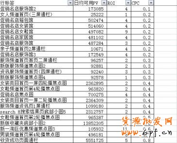 【小位置,大投放!】你想象不到的ROI和CPC