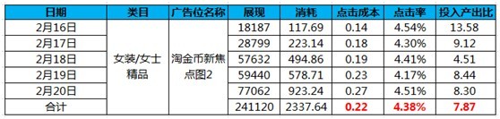 成功賣家數據呈現——女裝類目賣家