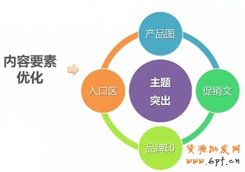 內(nèi)容要素化（主題突出:產(chǎn)品圖、促銷文、品牌印、入口區(qū)）