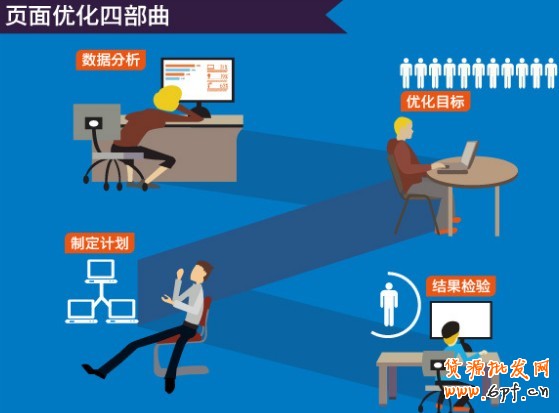 頁面優化