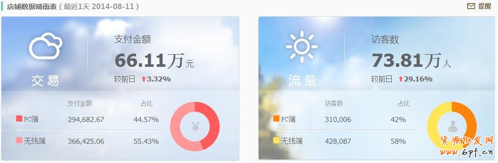 教你生意參謀怎么發現店鋪問題？2
