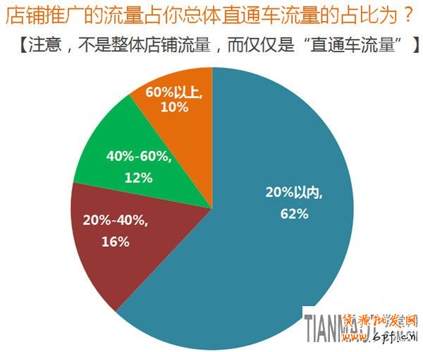 競爭激烈環境淘寶直通車店鋪推廣新玩法