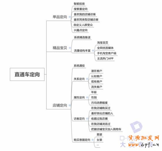 淡季,教你玩轉淘寶直通車定向