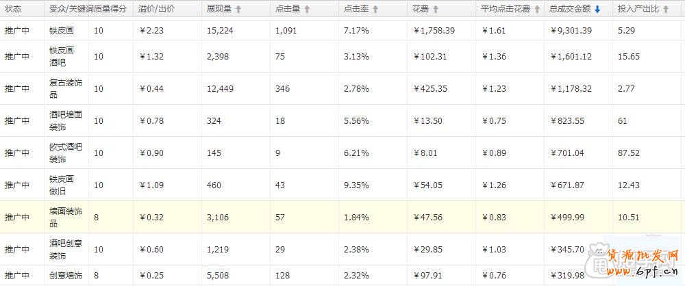 直通車數(shù)據(jù)