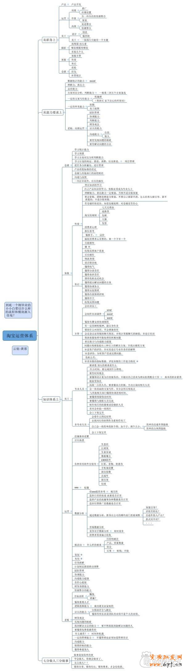 一套完整的淘寶運營體系