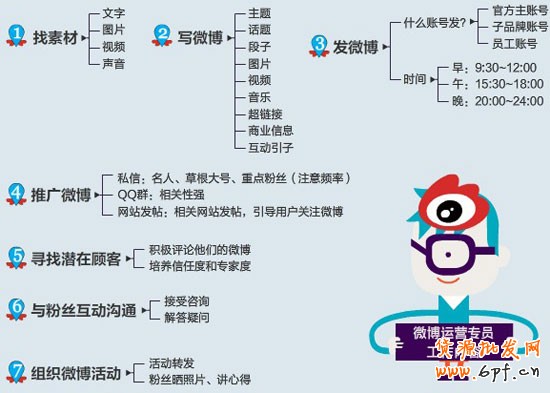 網店微博知識3 網店微博知識3
