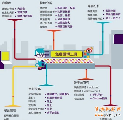 網店微博推廣有哪些訣竅