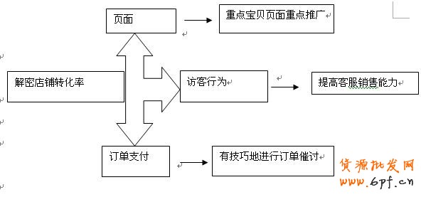 你了解多少，轉化率是個立體活 1