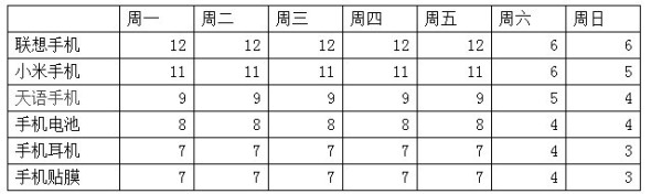 網店寶貝上下架引爆流量方法4 網店寶貝上下架引爆流量方法4