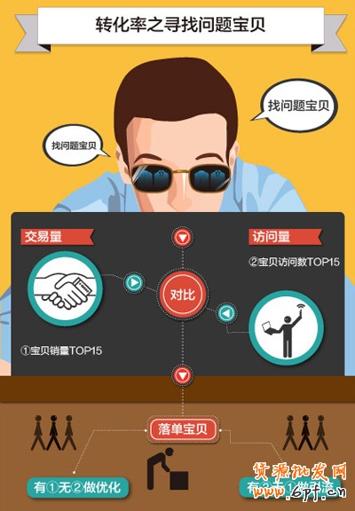 提高網(wǎng)店轉(zhuǎn)化率 提高網(wǎng)店轉(zhuǎn)化率