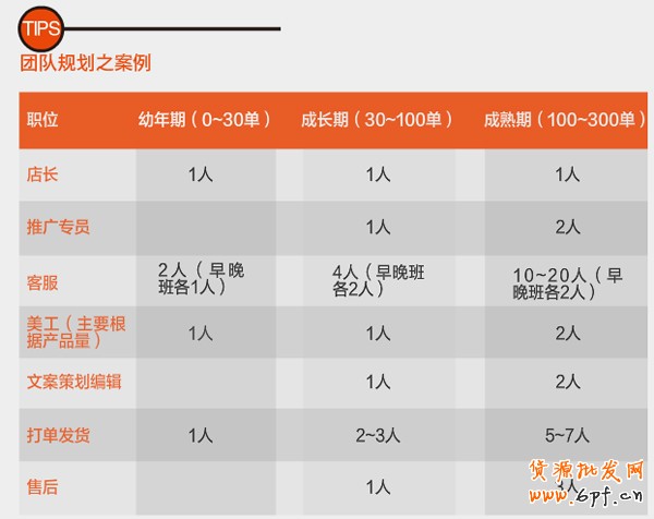 網店團隊建設3 網店團隊建設3