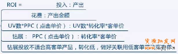 鉆展如何精細化操作？ 2