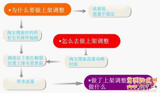 數據分析上架寶貝