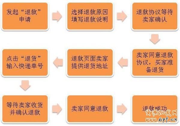 如何開店之淘寶退款流程3